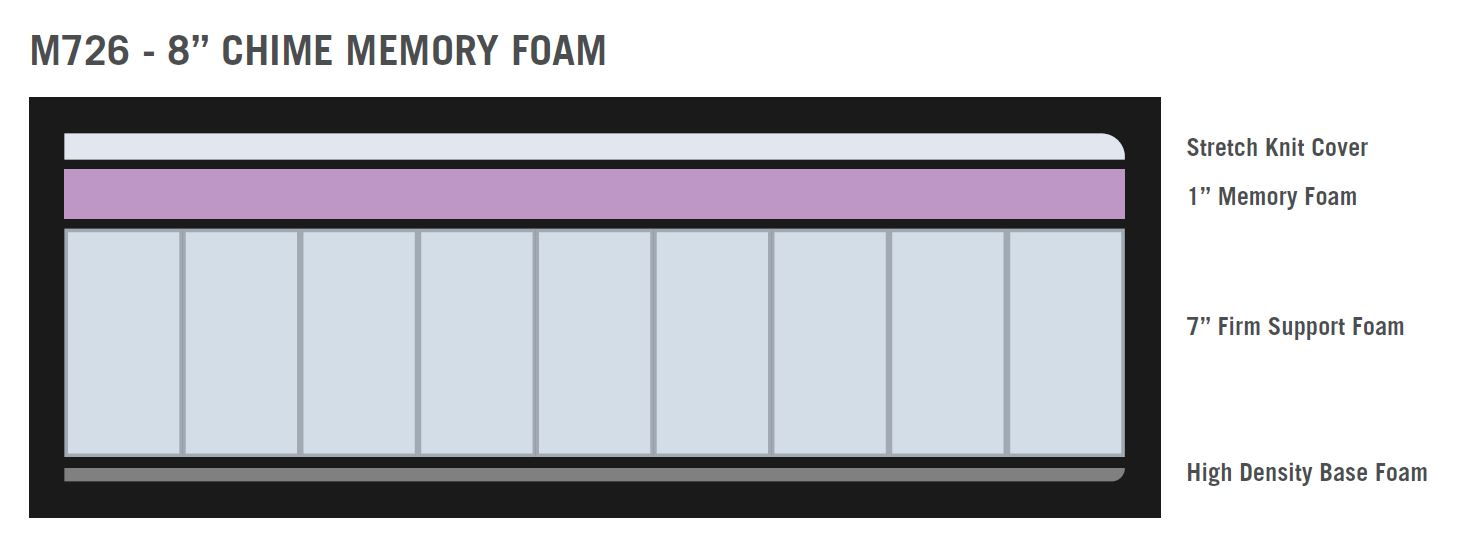 Chime 8 Inch Memory Foam Mattress in a Box | Calgary Furniture Store